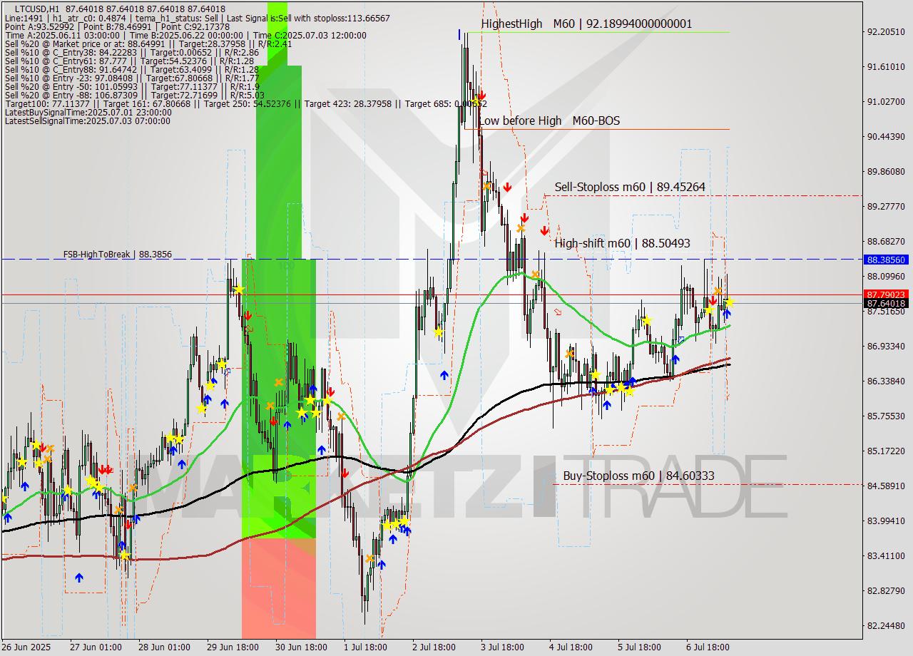 LTCUSD MTF analysis at 2025.07.07 09:00