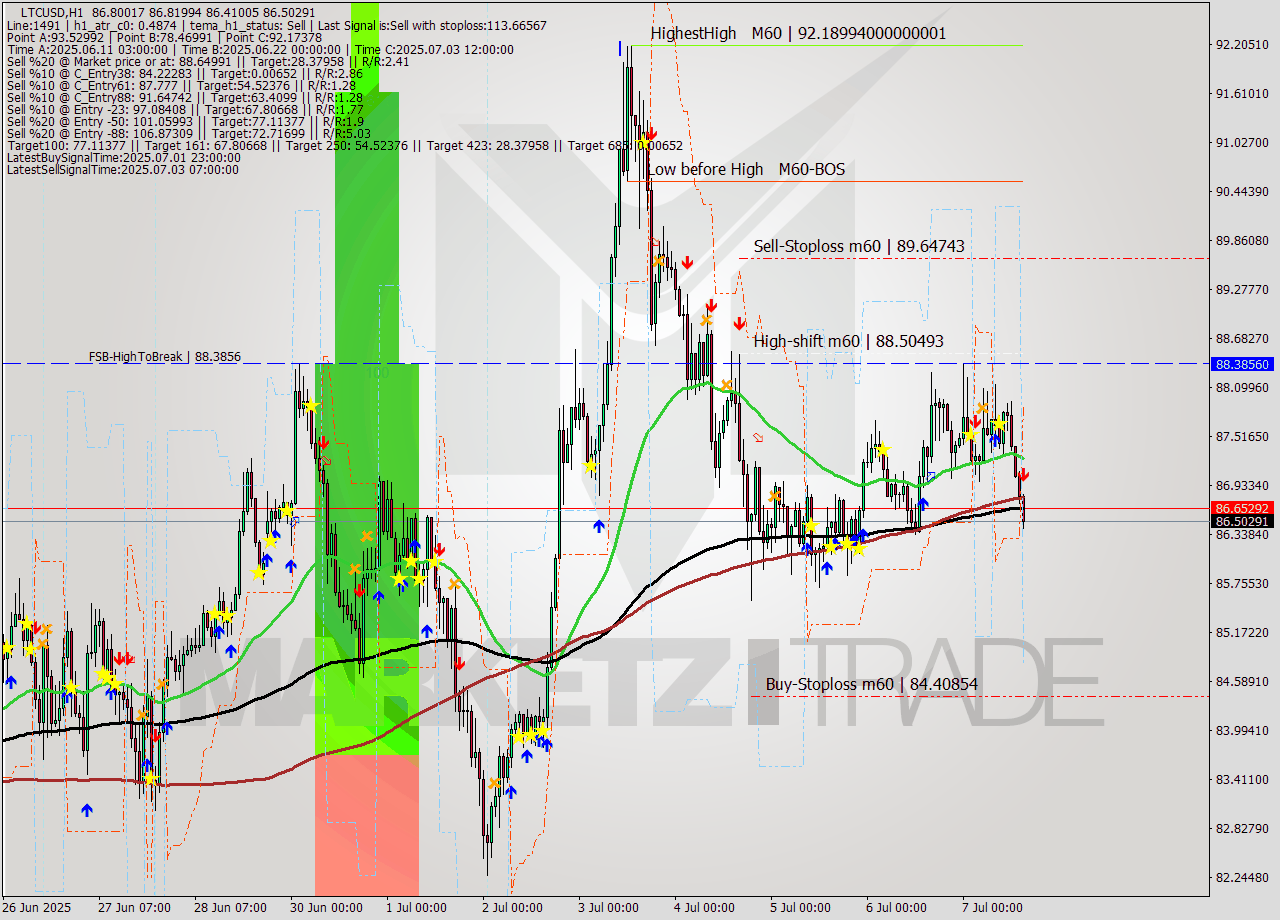 LTCUSD MTF analysis at 2025.07.07 15:27