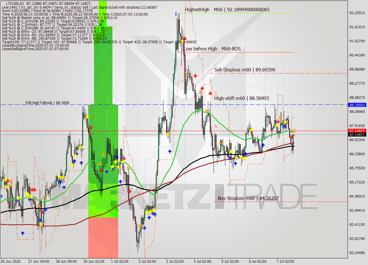 LTCUSD MTF analysis at 2025.07.07 17:00