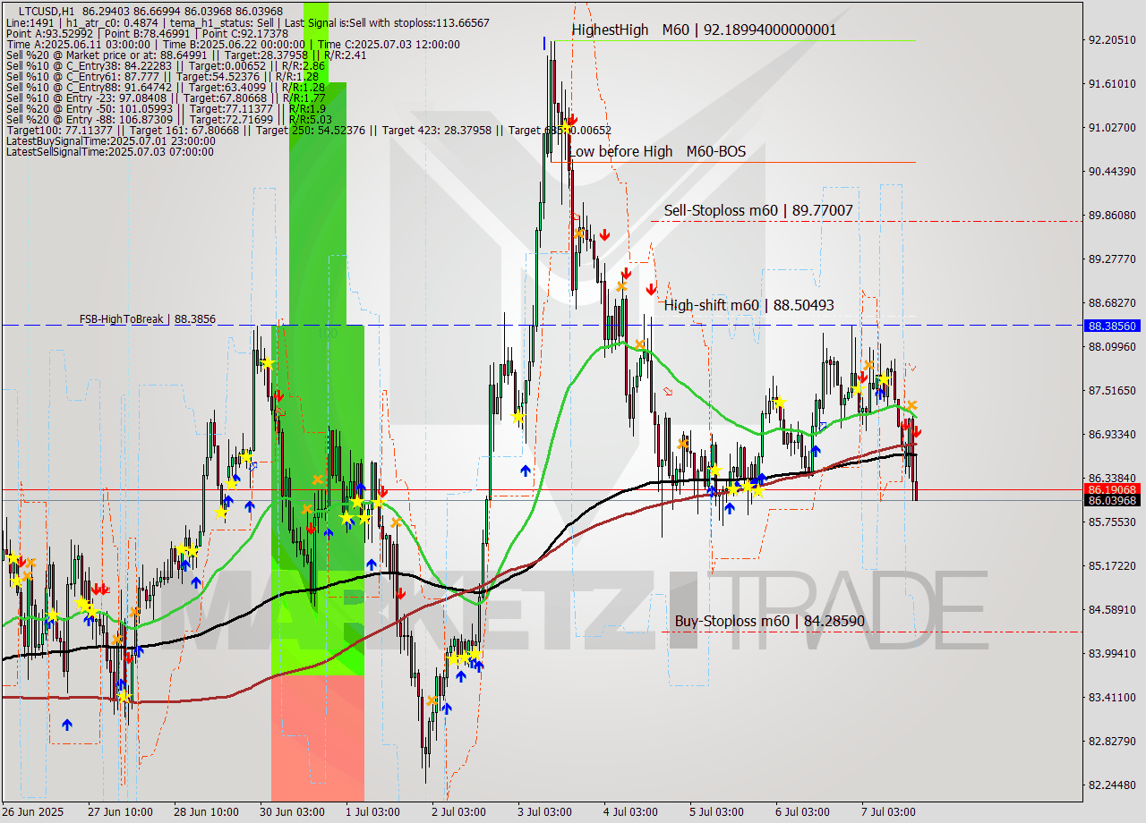 LTCUSD MTF analysis at 2025.07.07 18:54