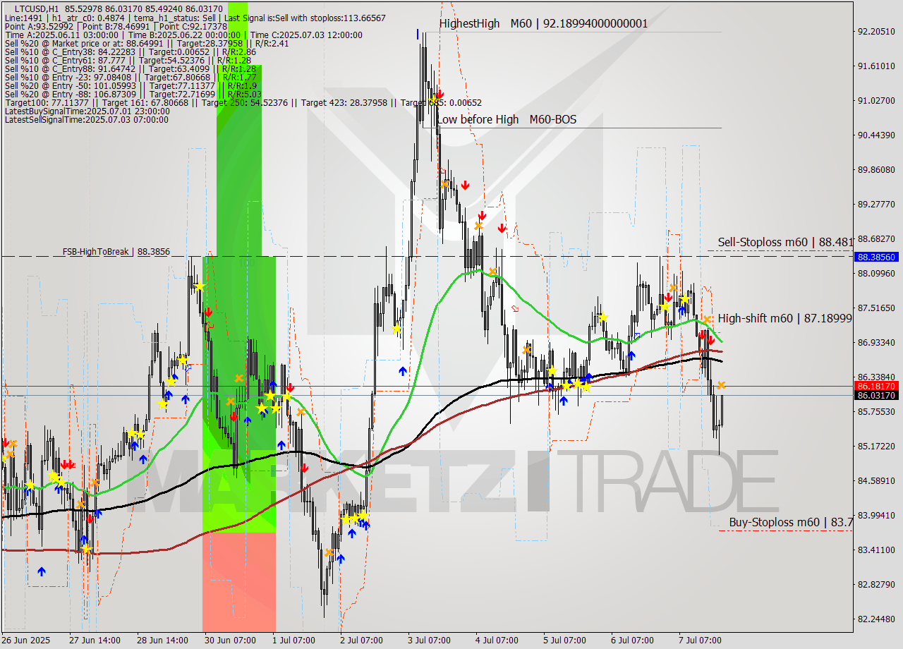 LTCUSD MTF analysis at 2025.07.07 22:18