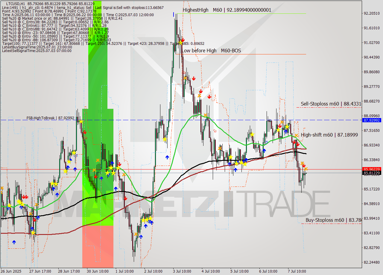 LTCUSD MTF analysis at 2025.07.08 01:00