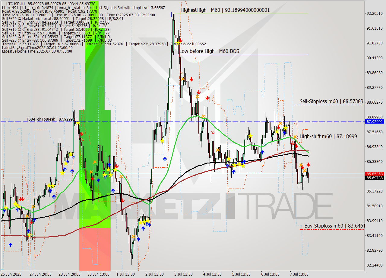 LTCUSD MTF analysis at 2025.07.08 04:37