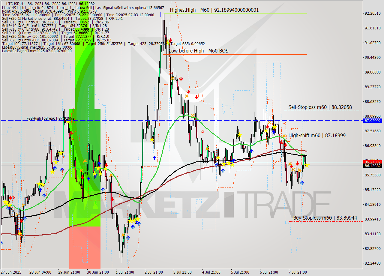 LTCUSD MTF analysis at 2025.07.08 12:00
