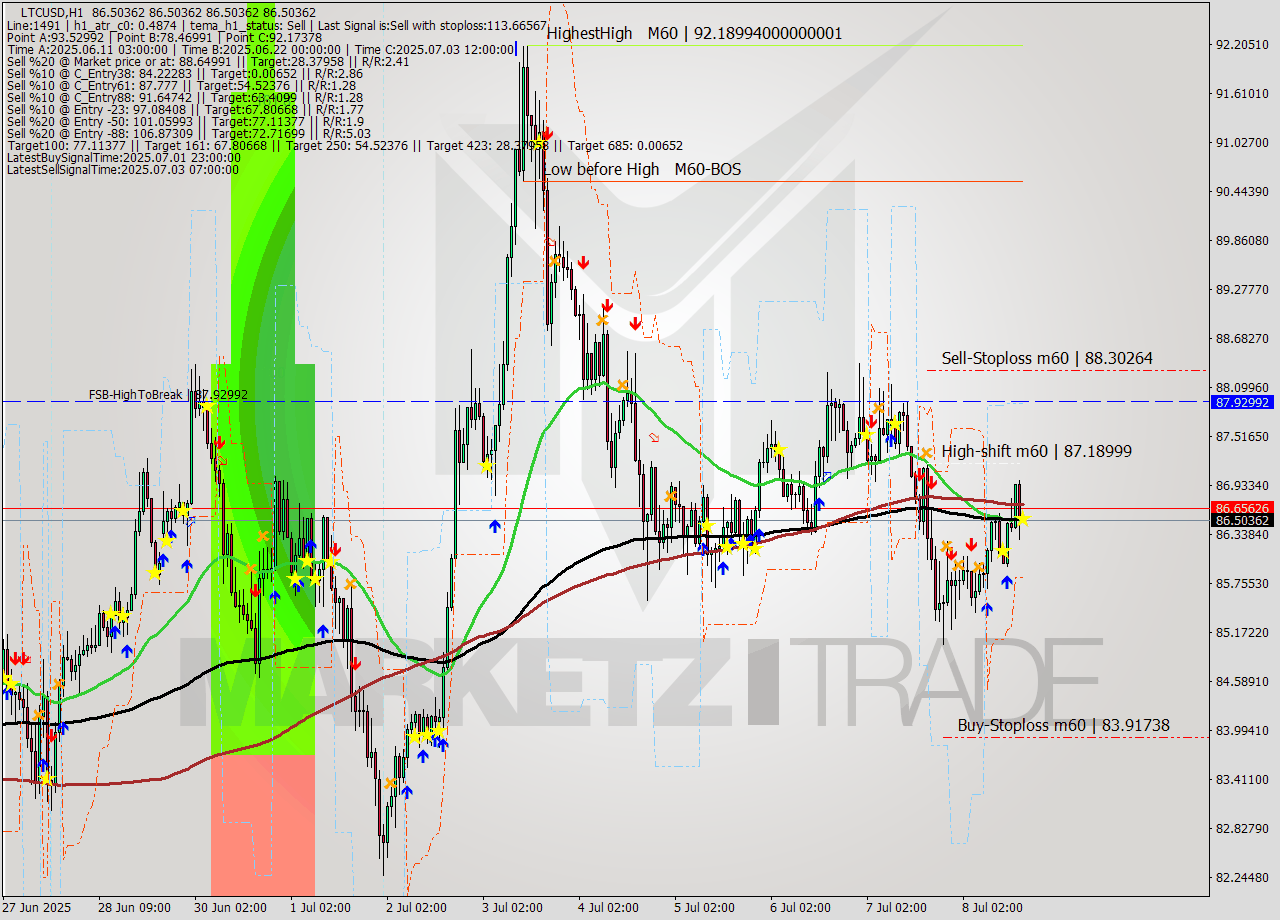 LTCUSD MTF analysis at 2025.07.08 17:00