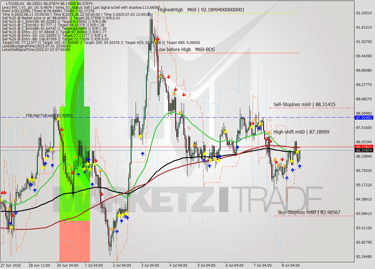LTCUSD MTF analysis at 2025.07.08 19:26