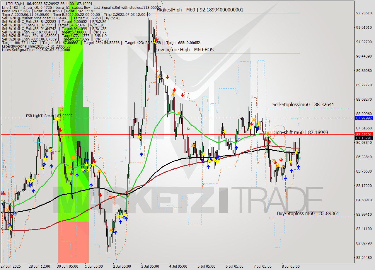 LTCUSD MTF analysis at 2025.07.08 20:22