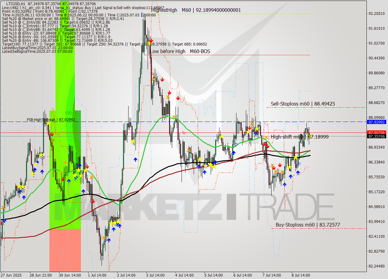 LTCUSD MTF analysis at 2025.07.09 05:00