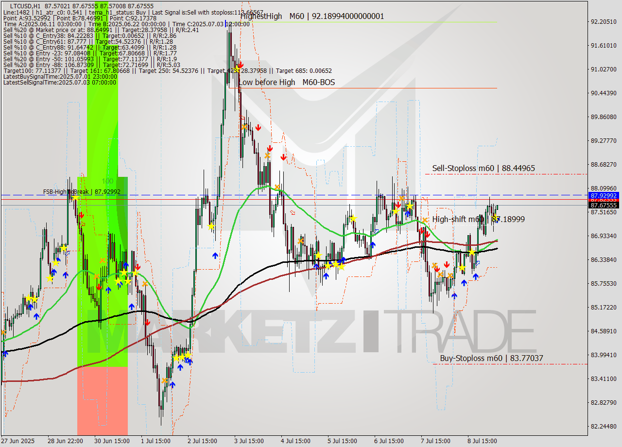 LTCUSD MTF analysis at 2025.07.09 06:06