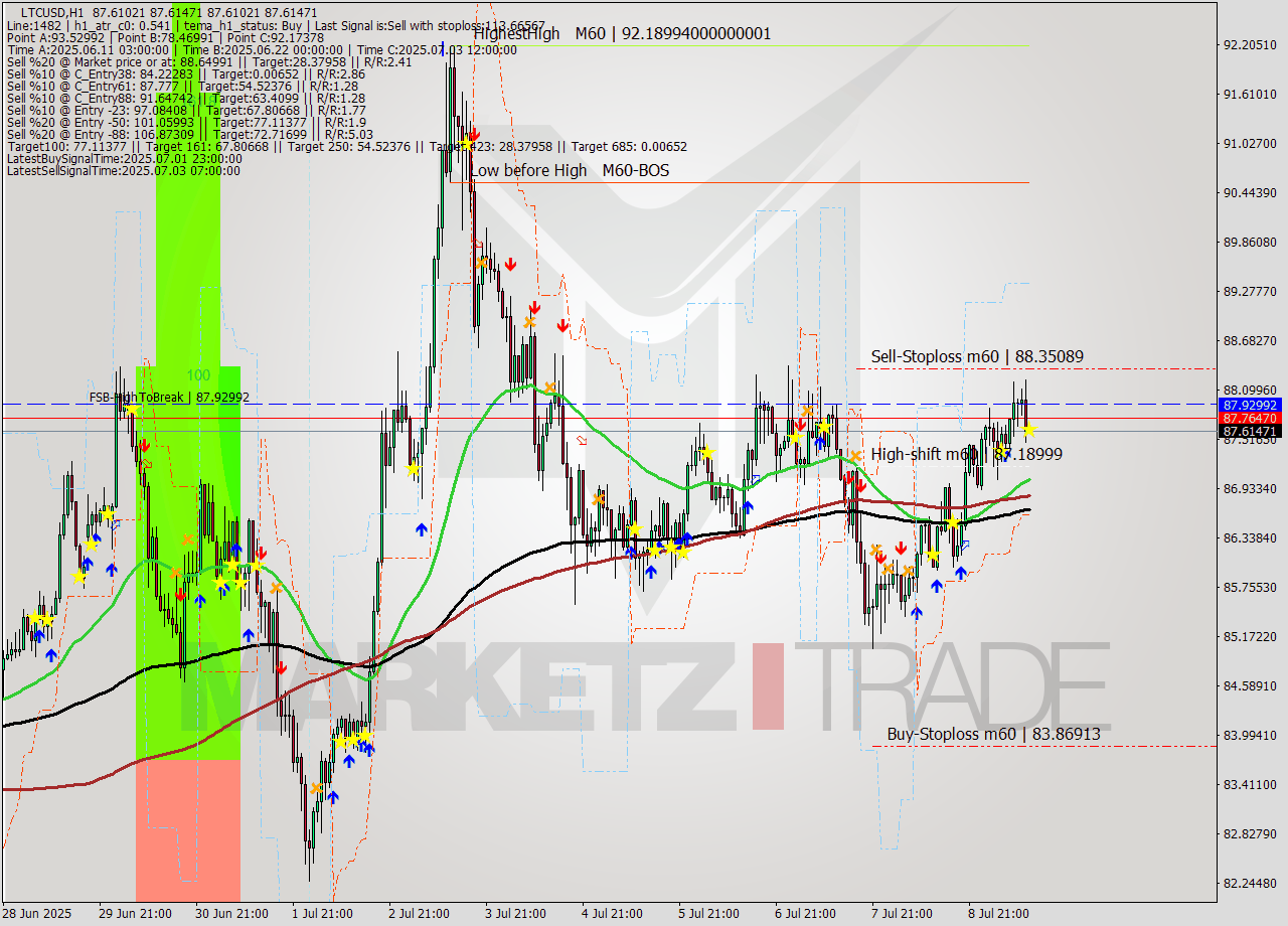 LTCUSD MTF analysis at 2025.07.09 12:00
