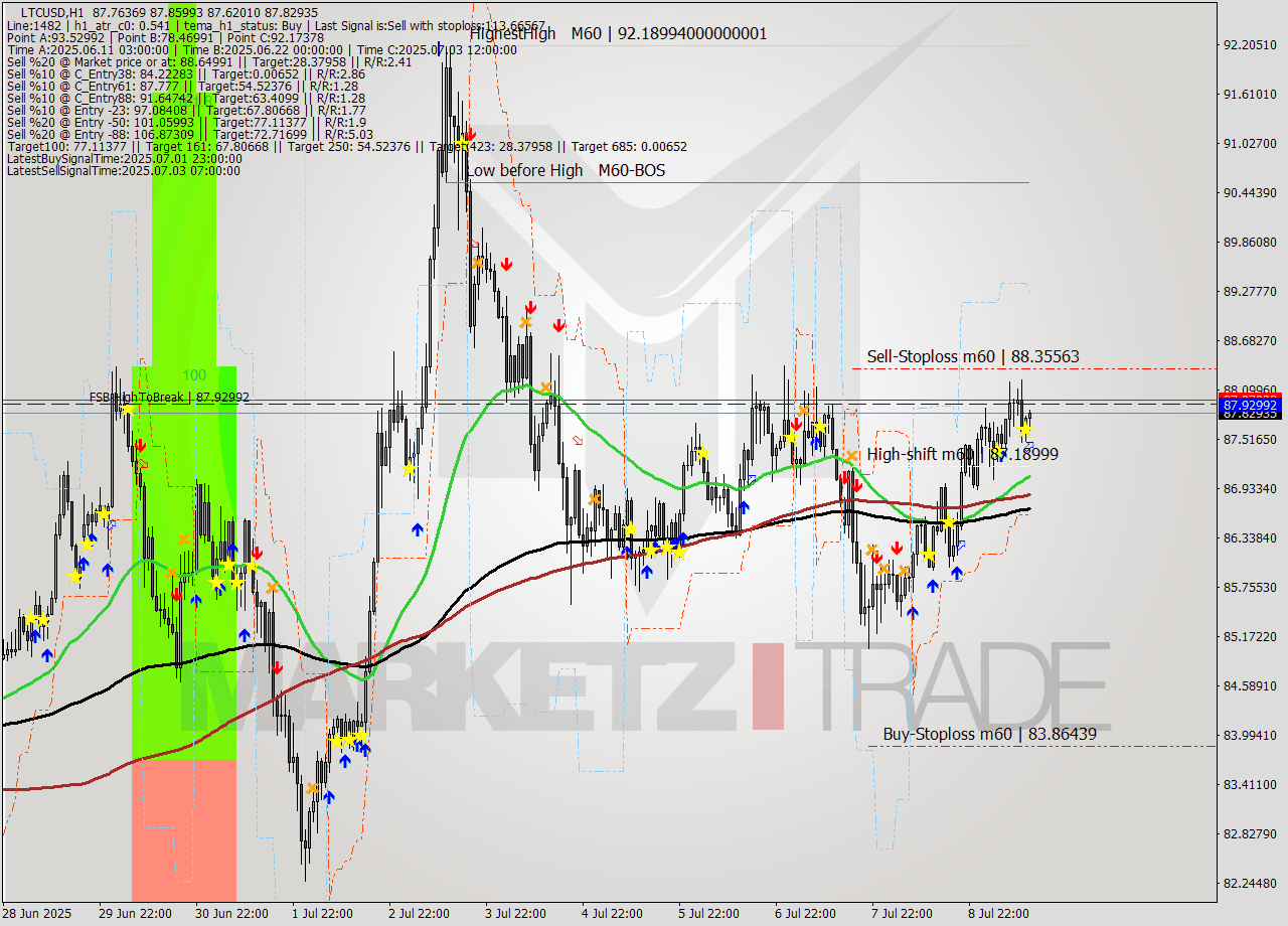 LTCUSD MTF analysis at 2025.07.09 13:49