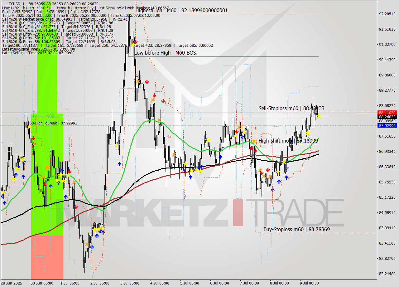 LTCUSD MTF analysis at 2025.07.09 21:00