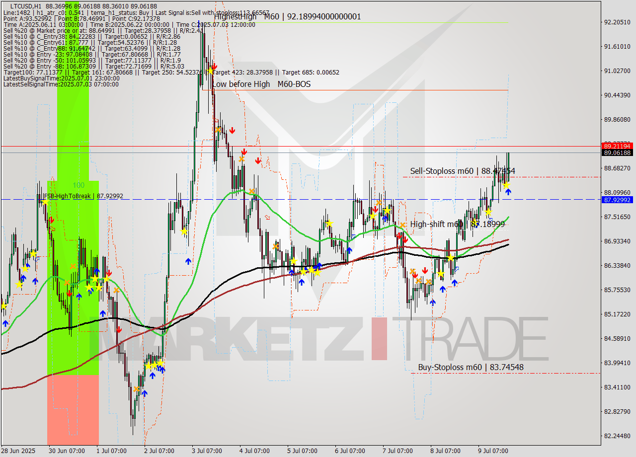 LTCUSD MTF analysis at 2025.07.09 22:23