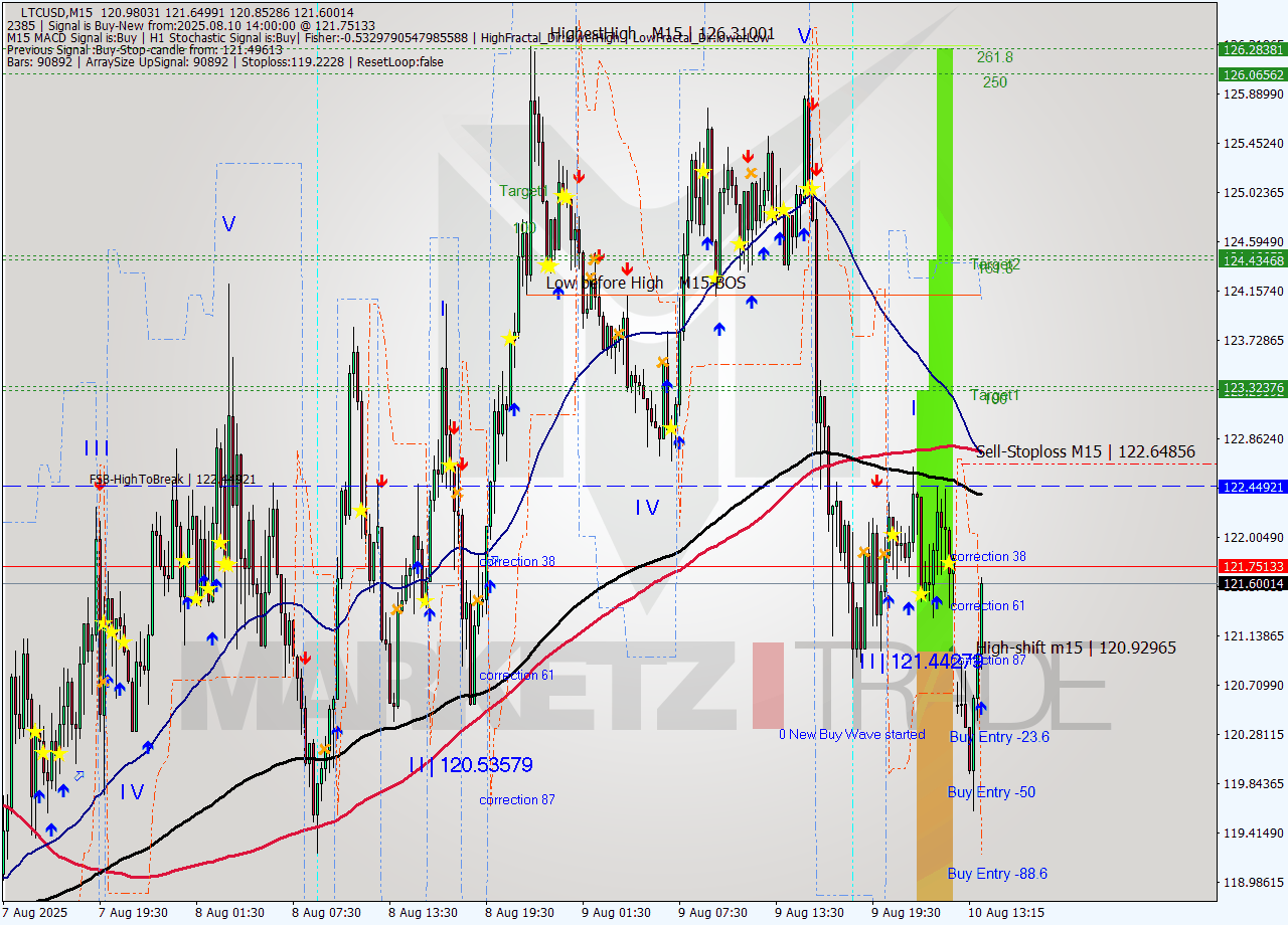 LTCUSD M15 Signal