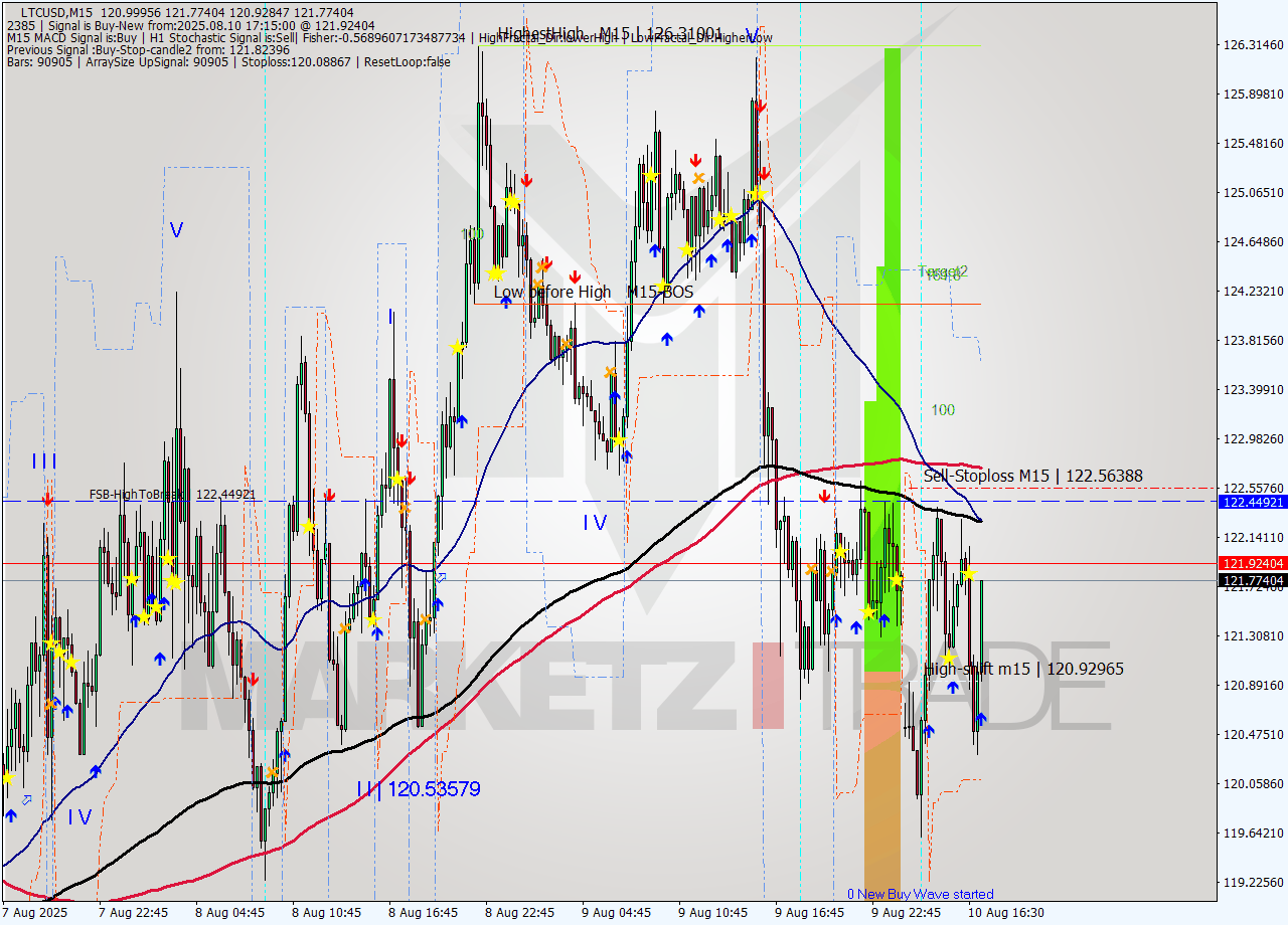 LTCUSD M15 Signal