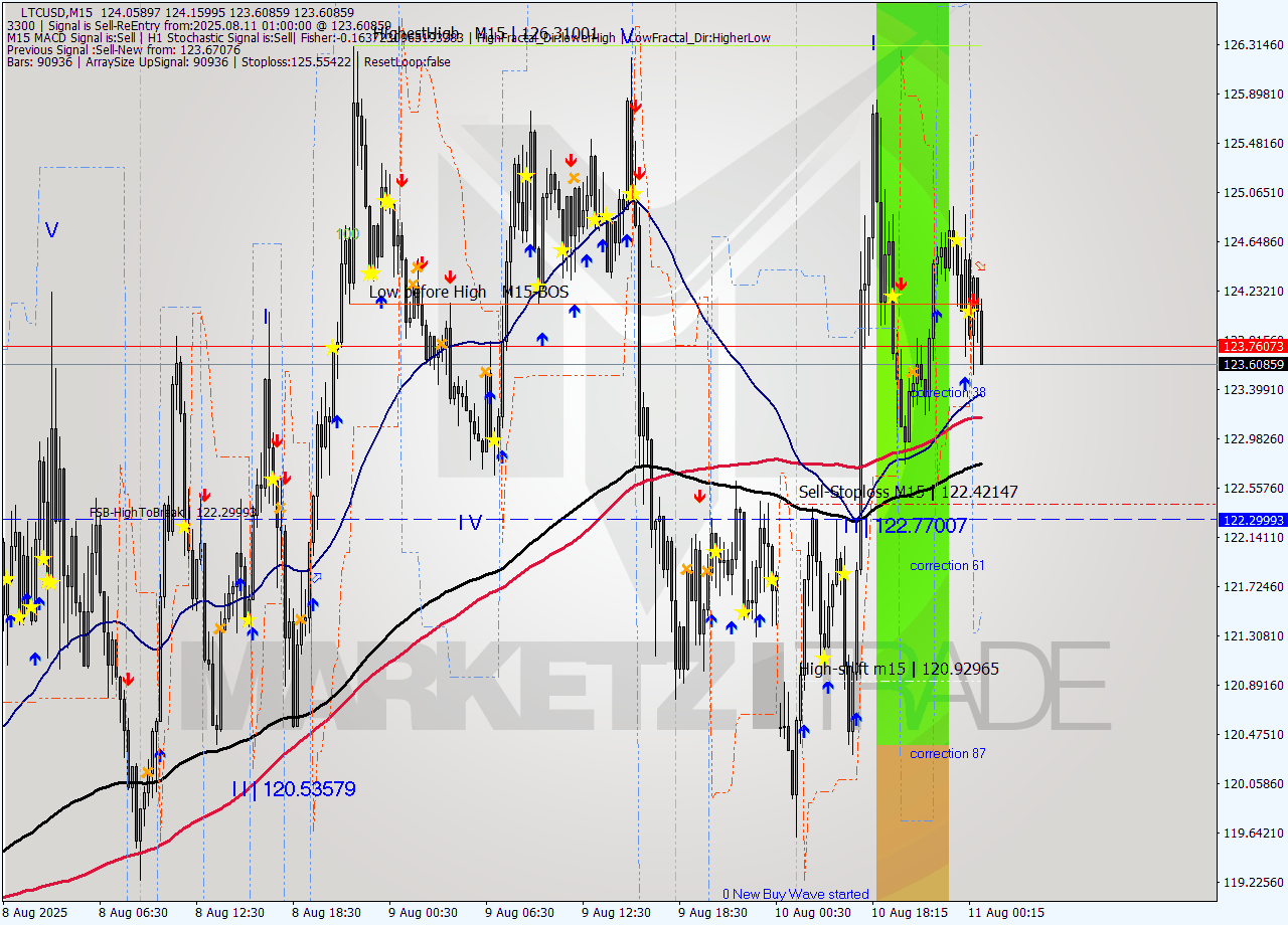 LTCUSD M15 Signal
