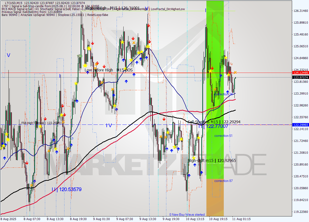 LTCUSD M15 Signal
