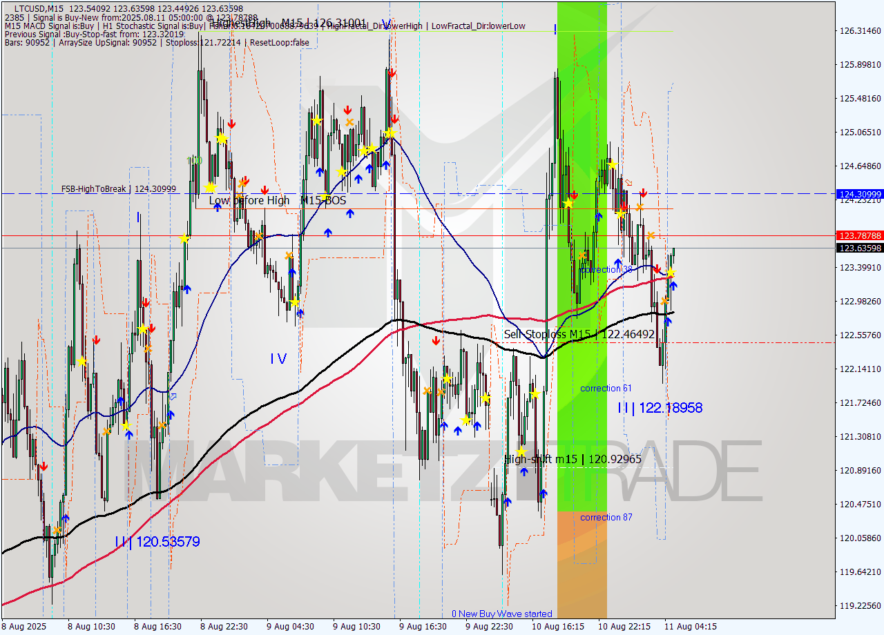 LTCUSD M15 Signal
