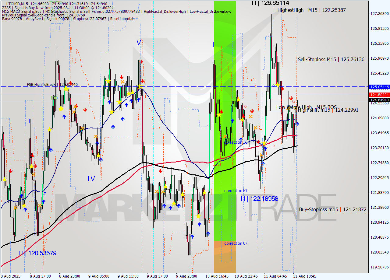 LTCUSD M15 Signal