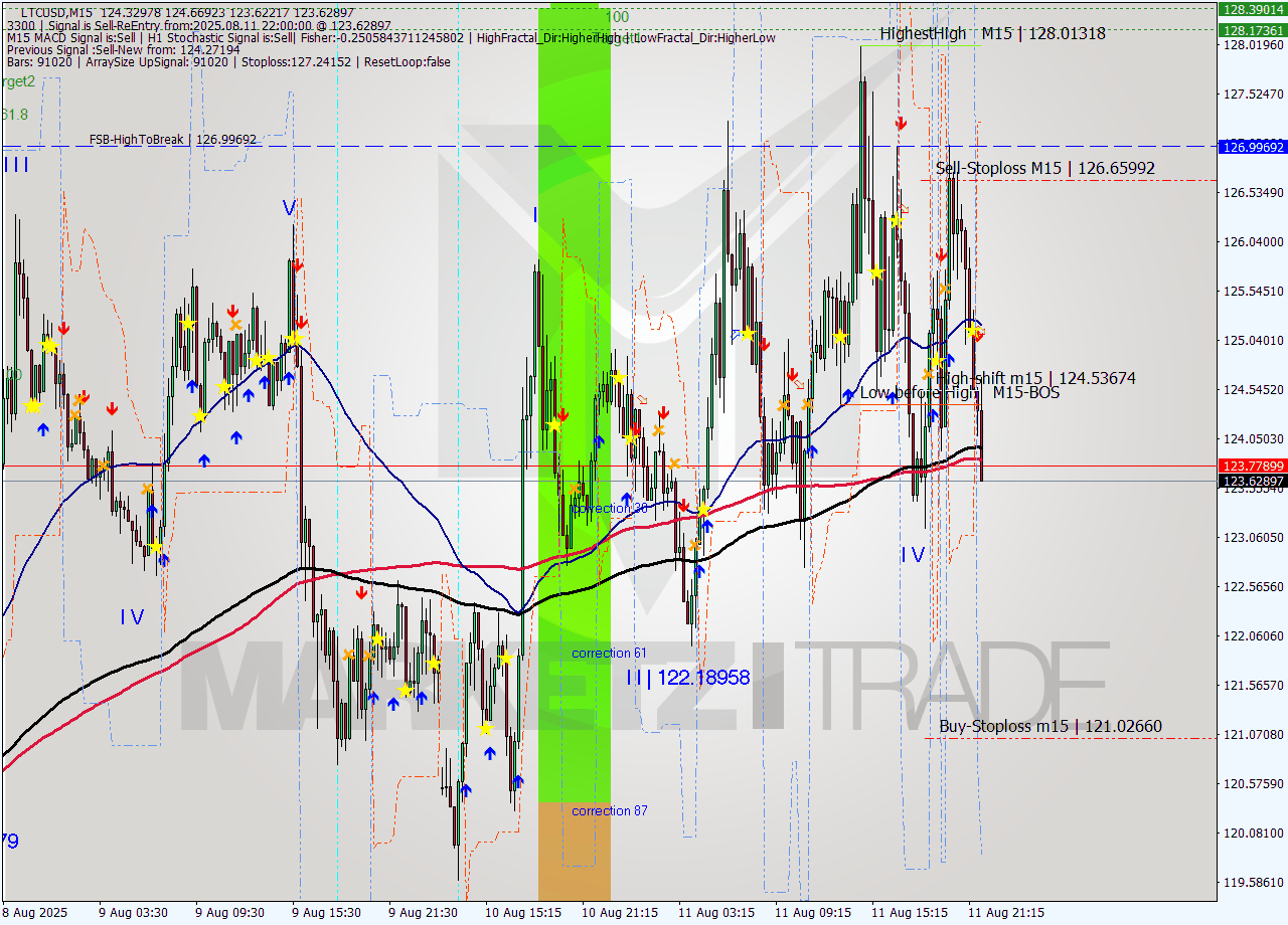 LTCUSD M15 Analysis LTCUSD M15 Signal