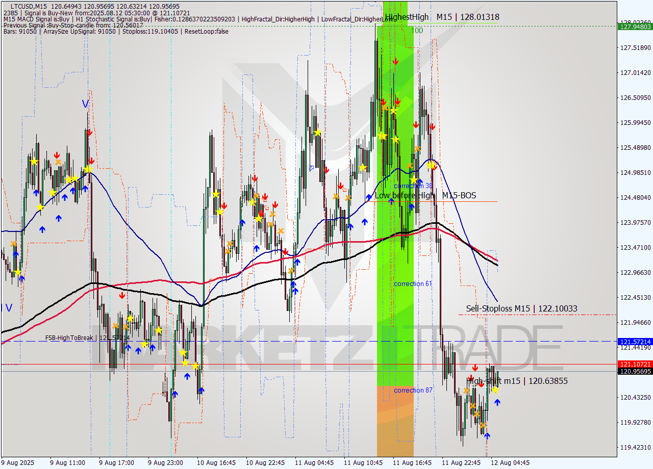 LTCUSD M15 Analysis LTCUSD M15 Signal