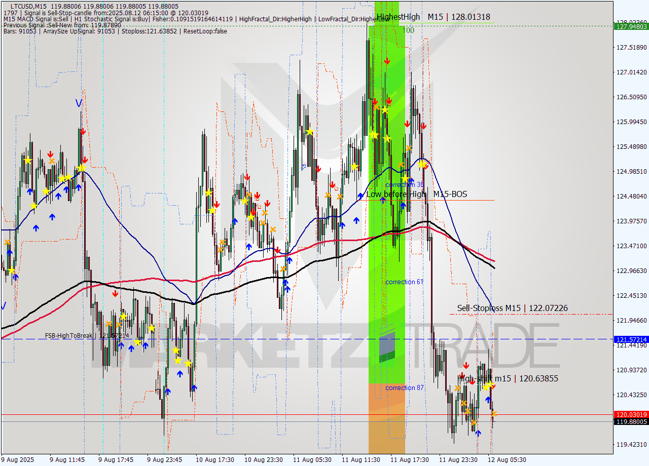 LTCUSD M15 Analysis LTCUSD M15 Signal