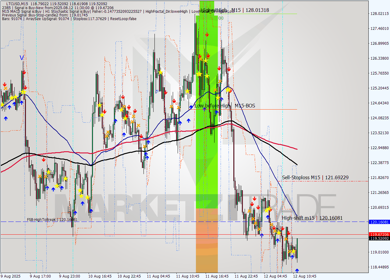 LTCUSD M15 Signal