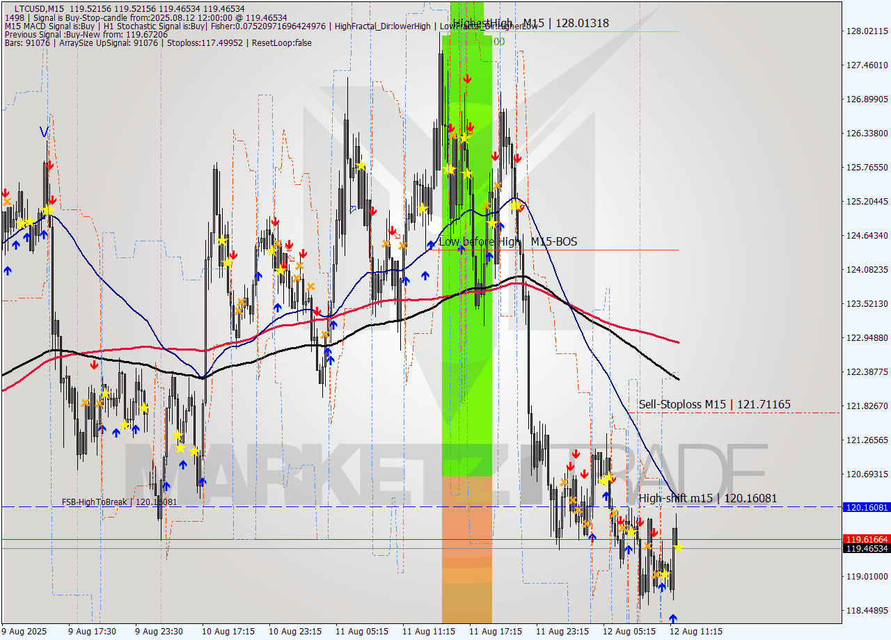 LTCUSD M15 Analysis LTCUSD M15 Signal