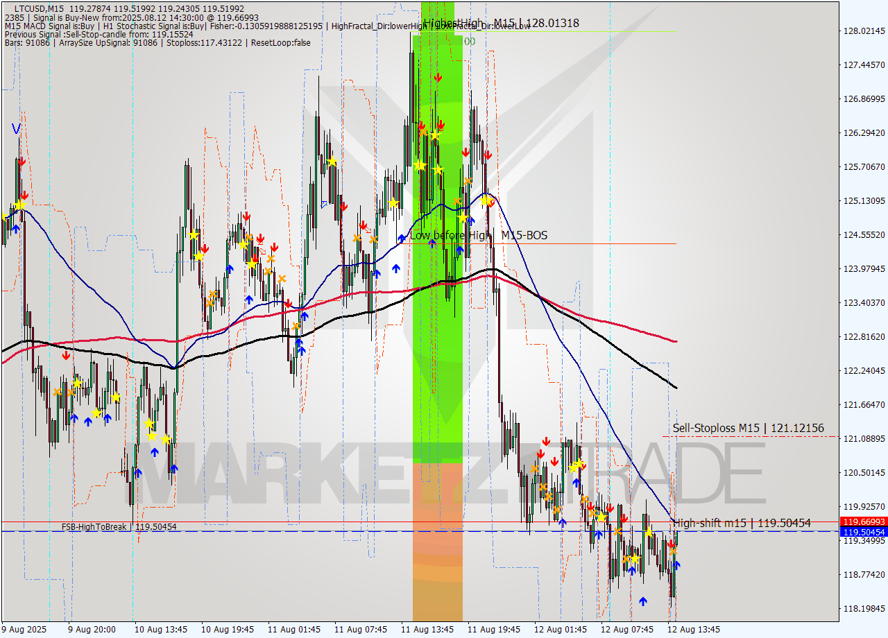 LTCUSD M15 Analysis LTCUSD M15 Signal