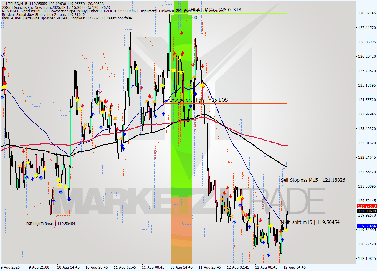 LTCUSD M15 Analysis LTCUSD M15 Signal