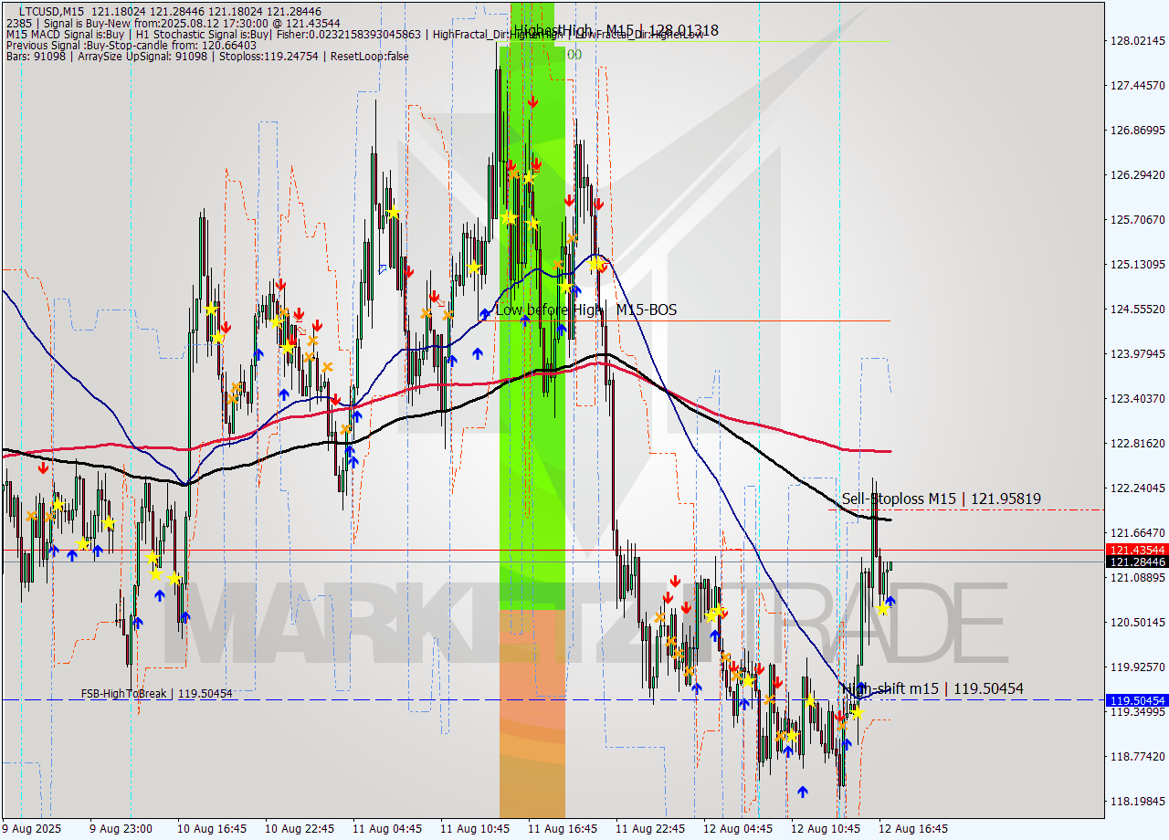 LTCUSD M15 Signal