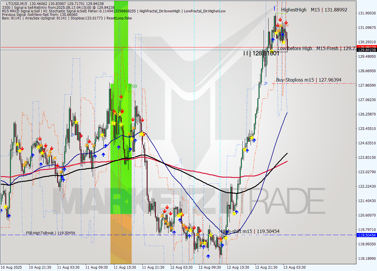 LTCUSD M15 Signal