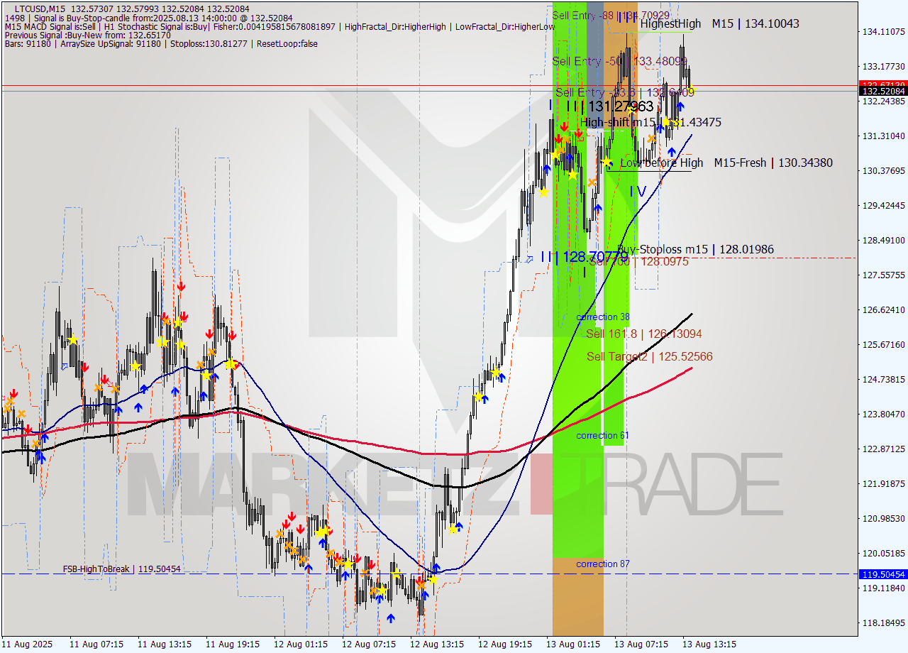 LTCUSD M15 Signal