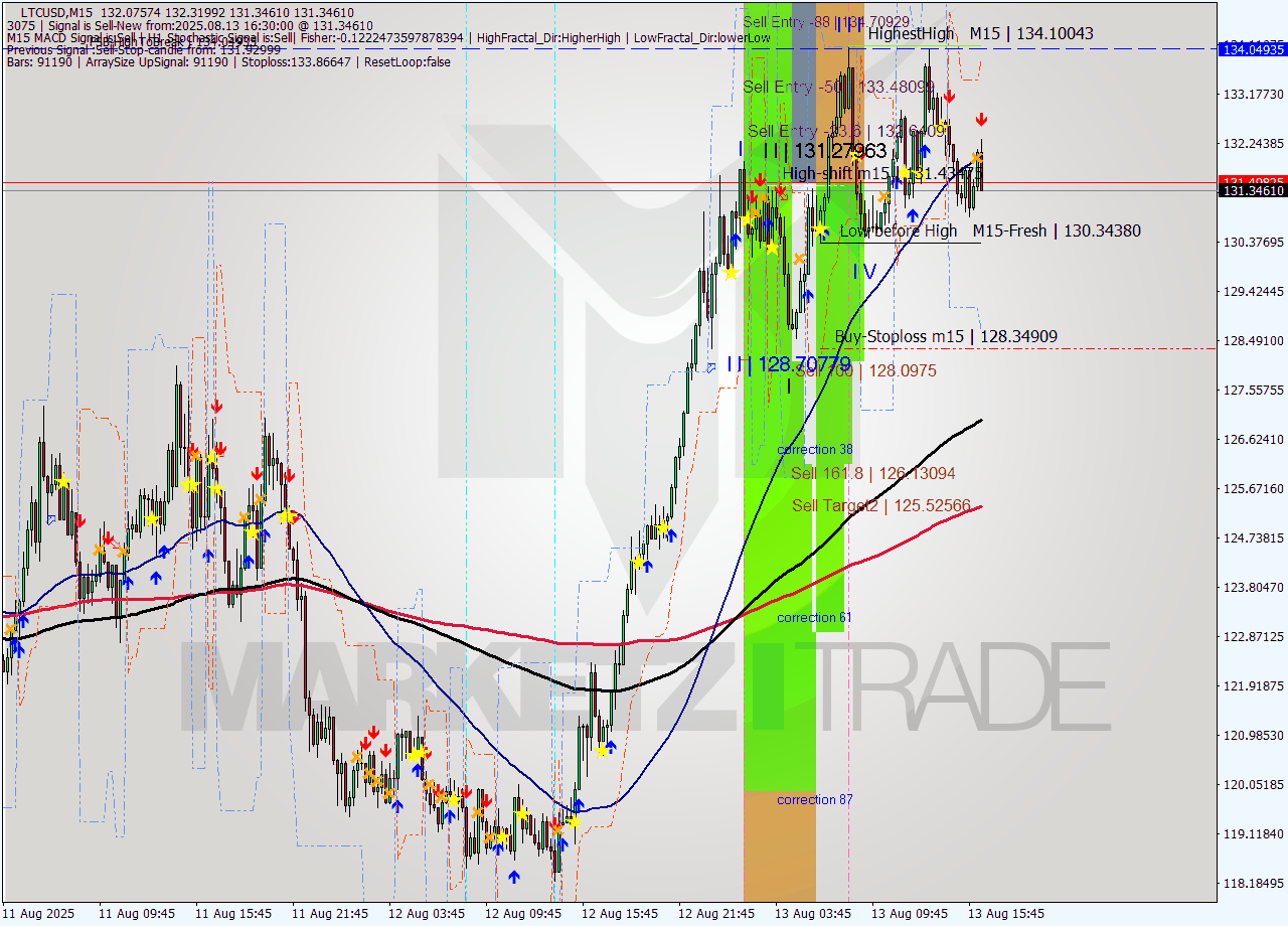 LTCUSD M15 Signal