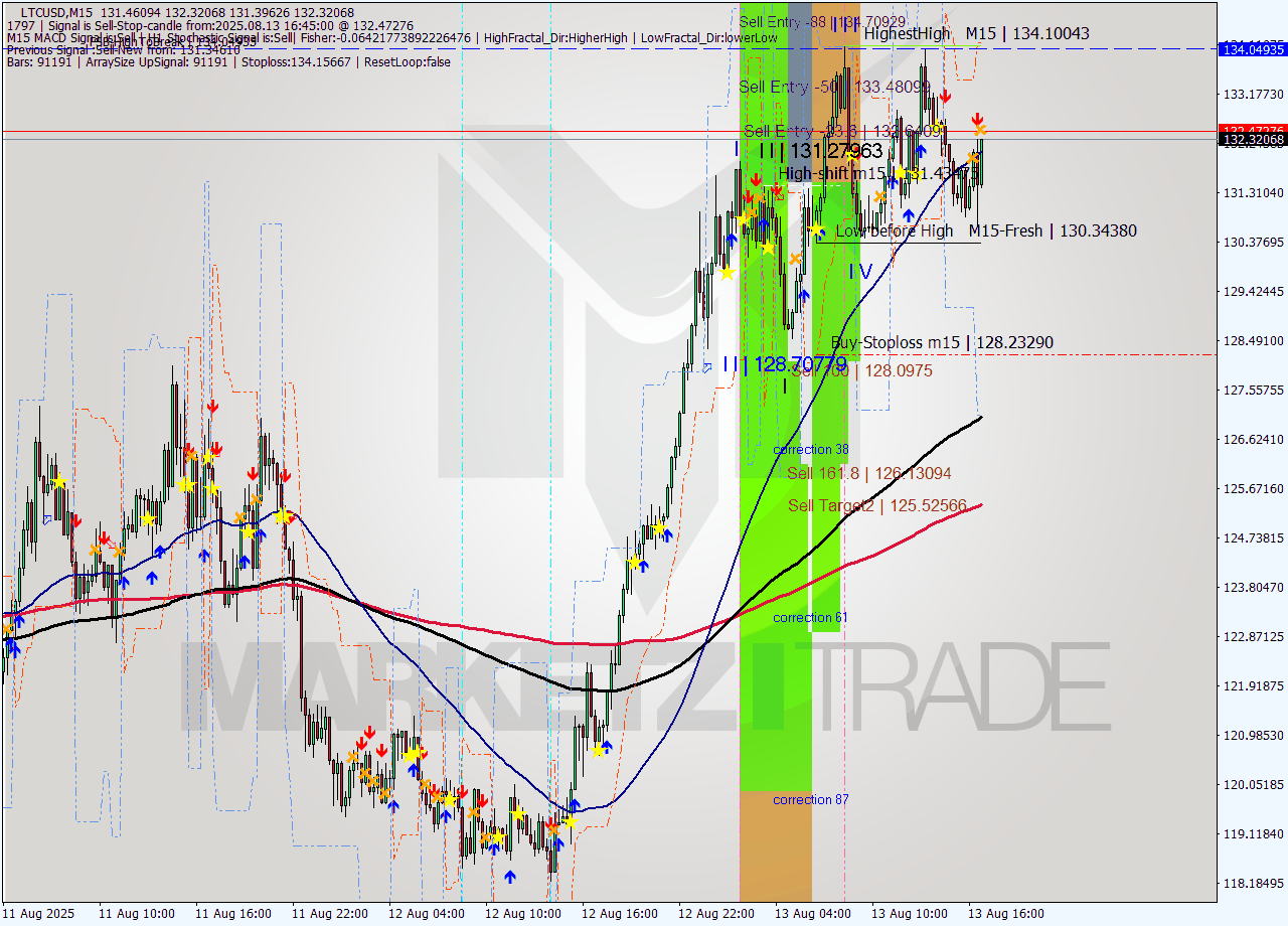 LTCUSD M15 Analysis LTCUSD M15 Signal