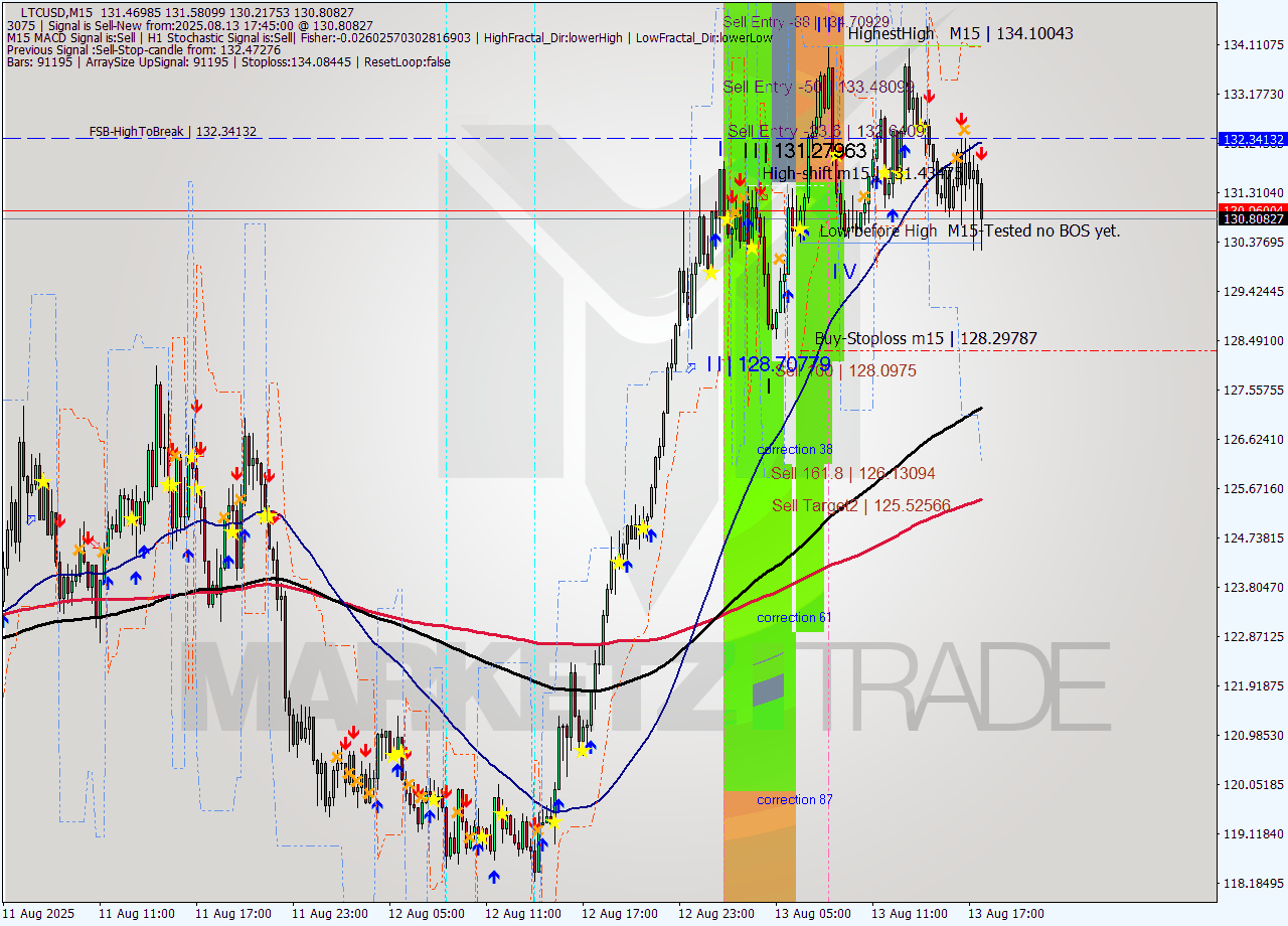 LTCUSD M15 Signal