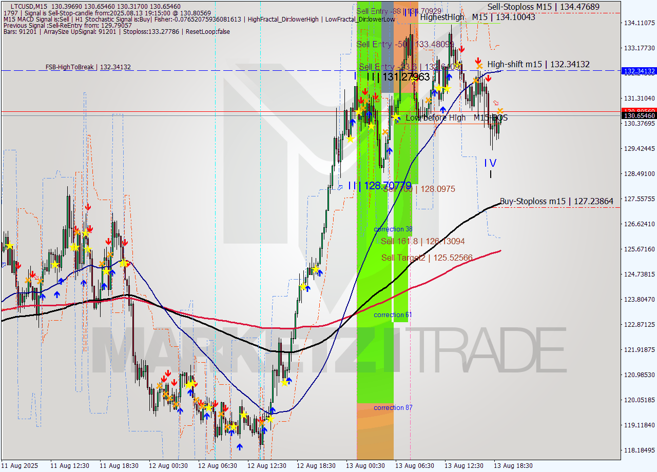 LTCUSD M15 Analysis LTCUSD M15 Signal