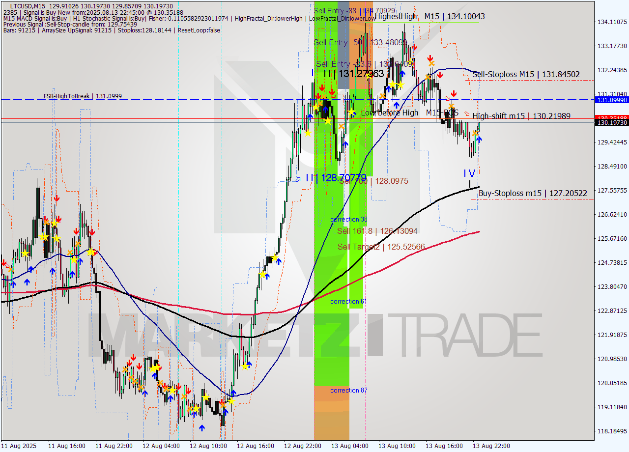 LTCUSD M15 Signal