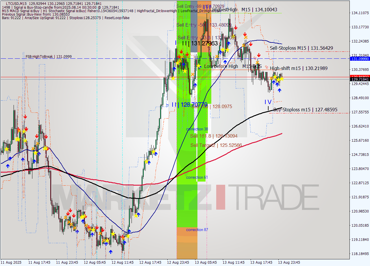 LTCUSD M15 Analysis LTCUSD M15 Signal