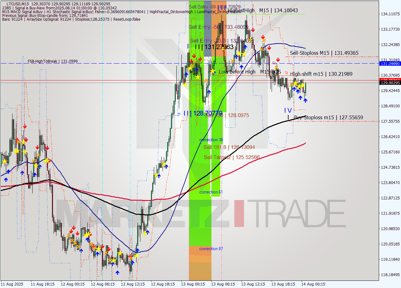 LTCUSD M15 Analysis LTCUSD M15 Signal