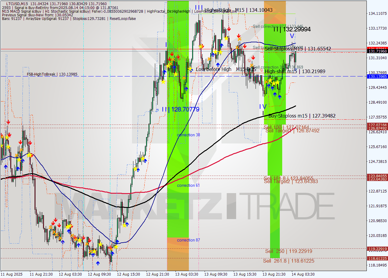LTCUSD M15 Analysis LTCUSD M15 Signal