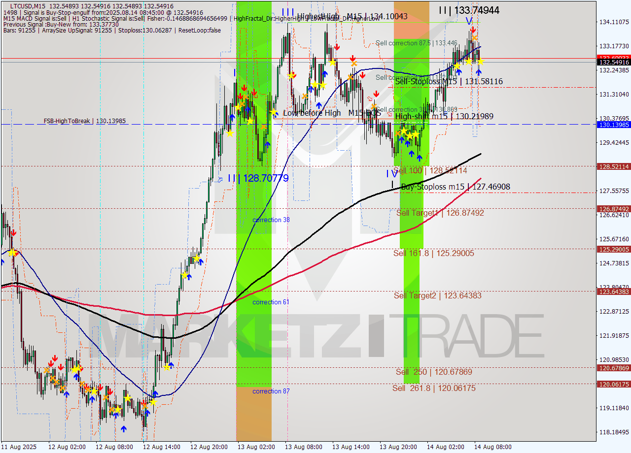 LTCUSD M15 Analysis LTCUSD M15 Signal