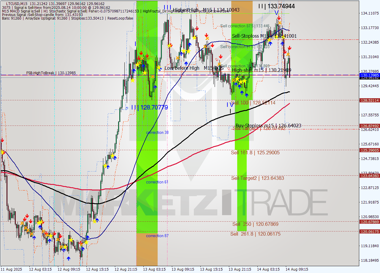 LTCUSD M15 Analysis LTCUSD M15 Signal