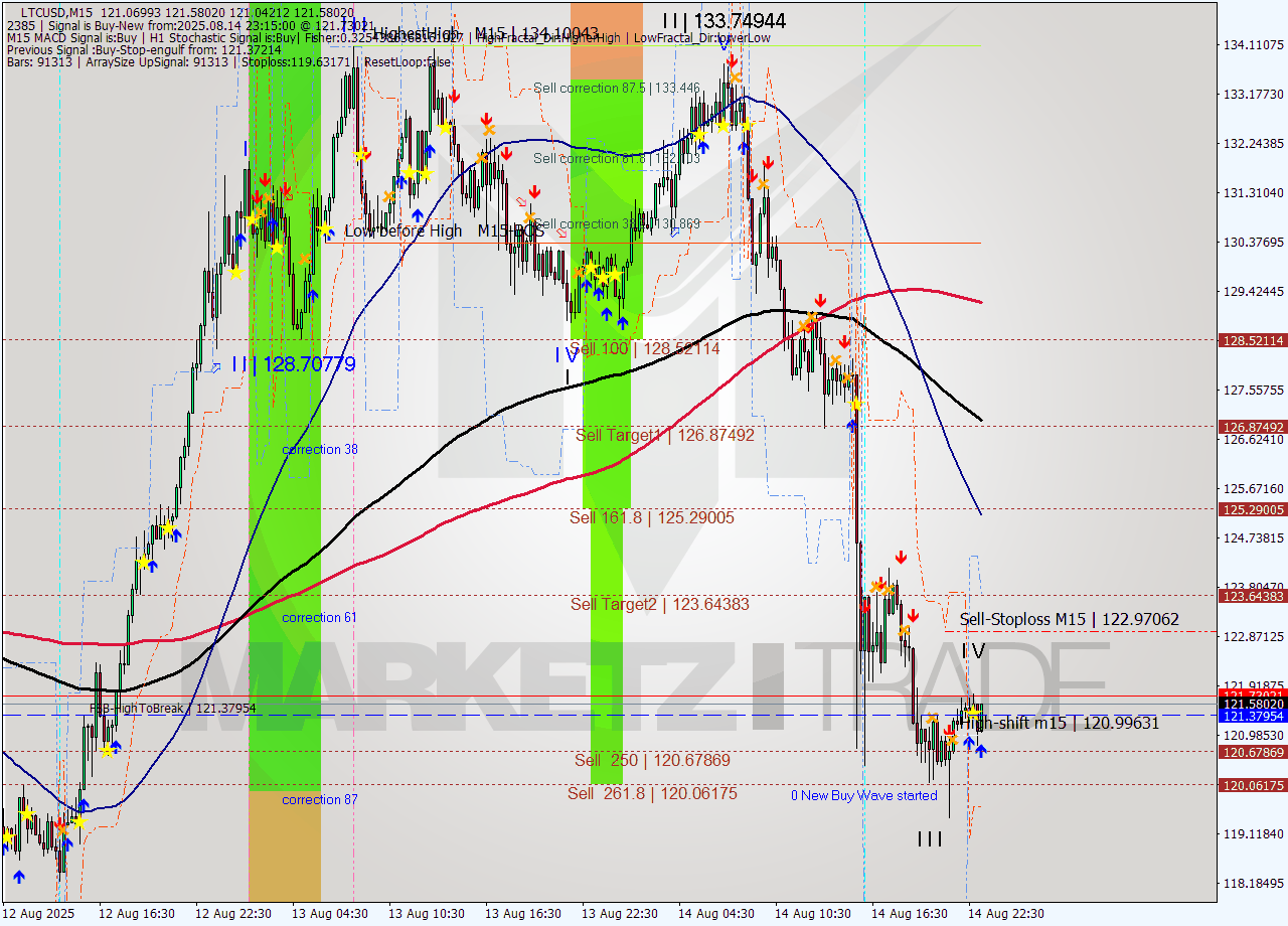 LTCUSD M15 Analysis LTCUSD M15 Signal