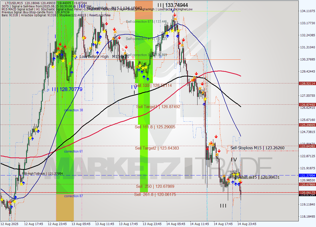 LTCUSD M15 Analysis LTCUSD M15 Signal