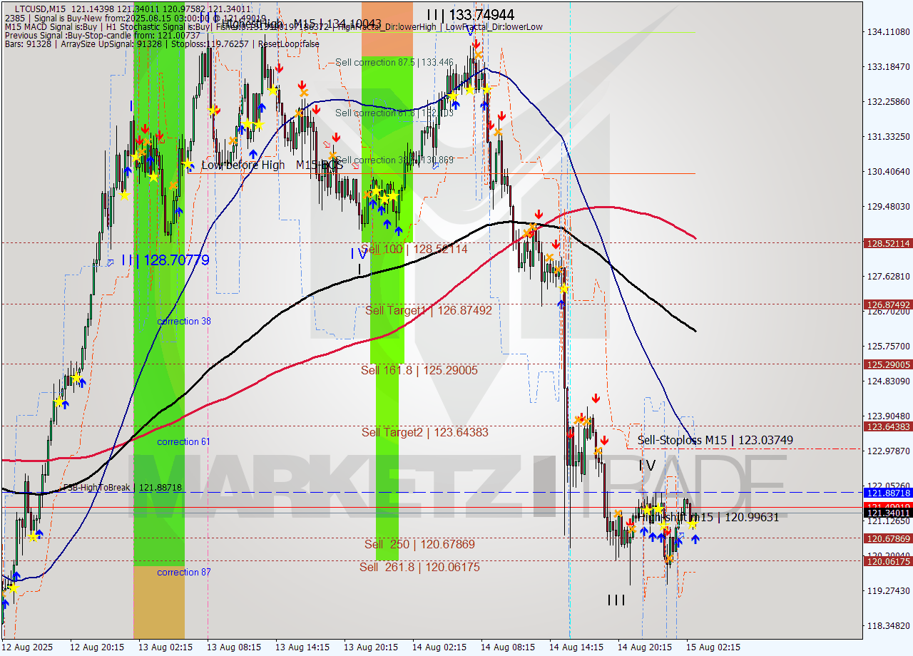 LTCUSD M15 Analysis LTCUSD M15 Signal