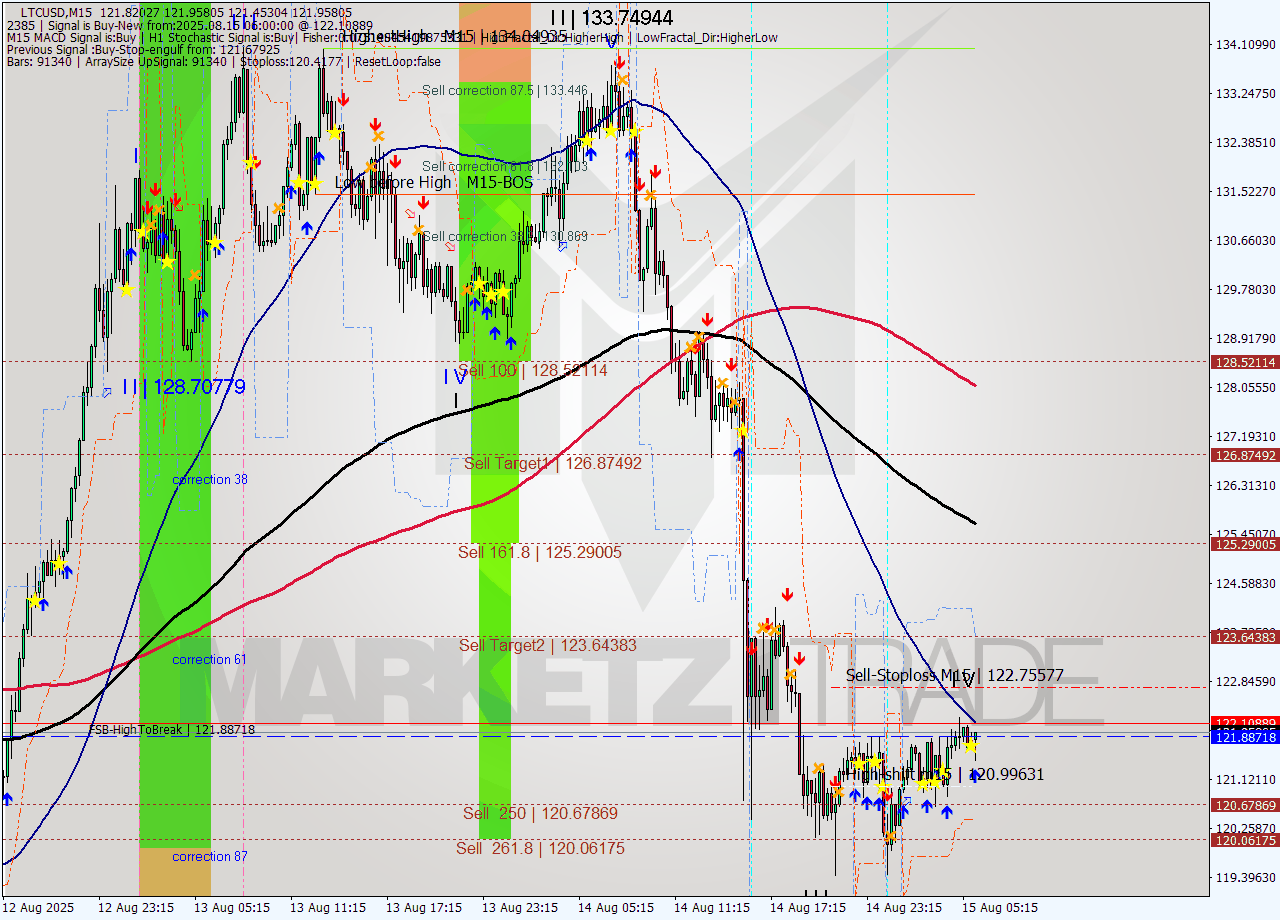 LTCUSD M15 Analysis LTCUSD M15 Signal