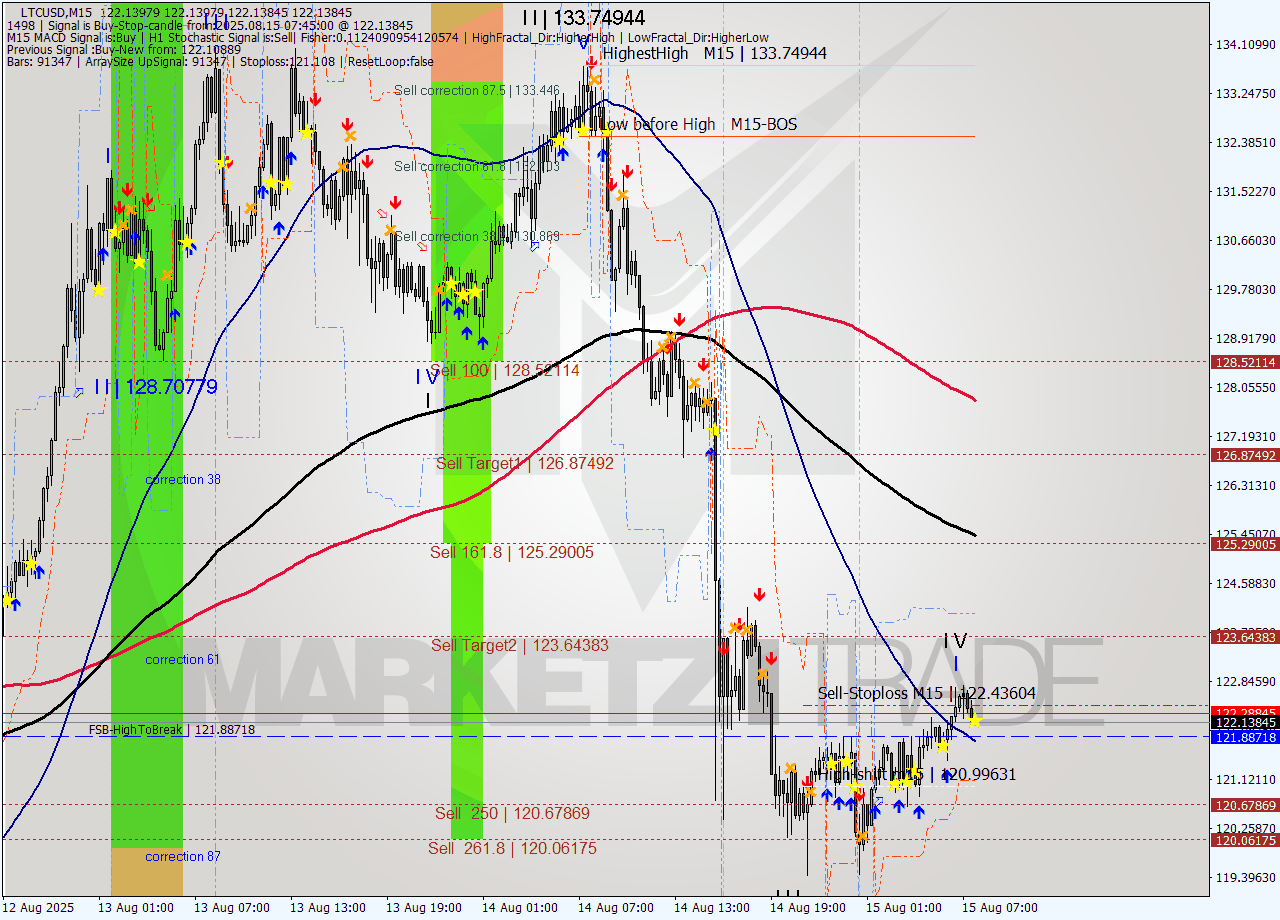 LTCUSD M15 Analysis LTCUSD M15 Signal