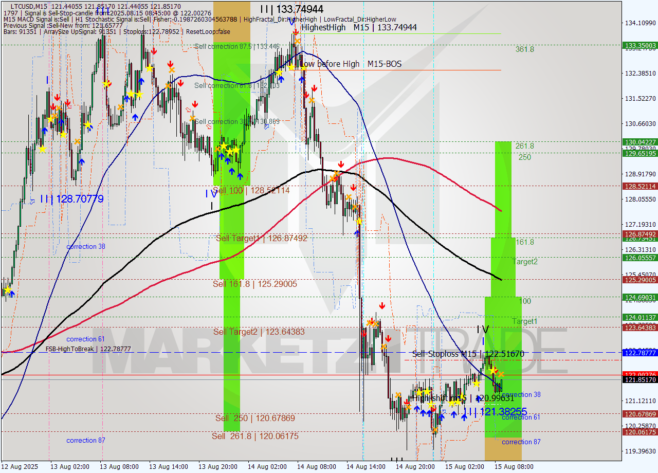 LTCUSD M15 Analysis LTCUSD M15 Signal
