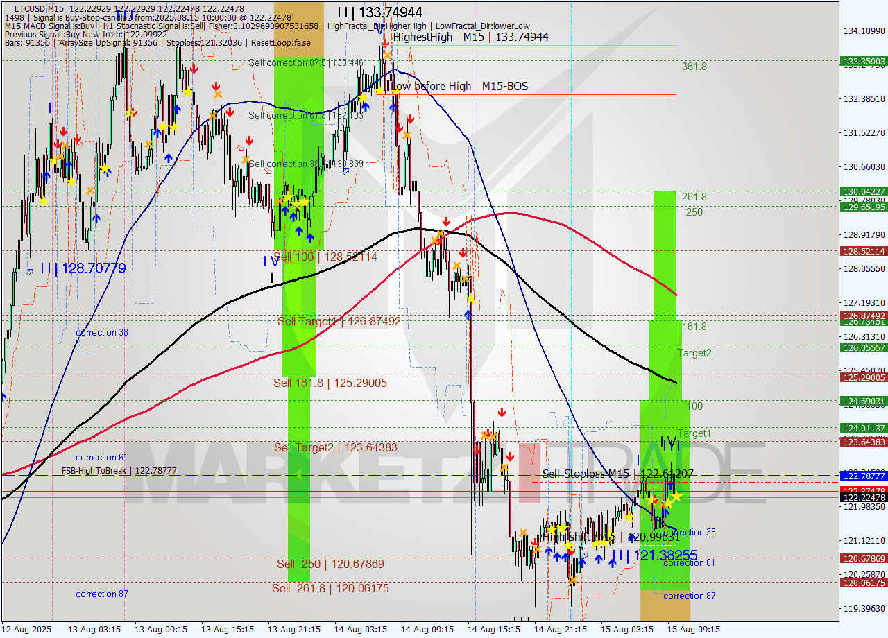 LTCUSD M15 Signal